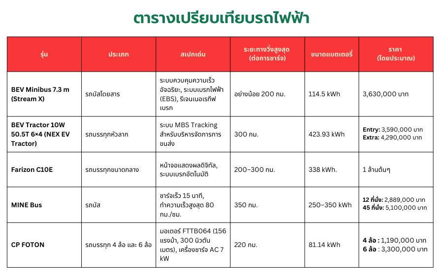 ตารางเปรียบเทียบรถไฟฟ้า